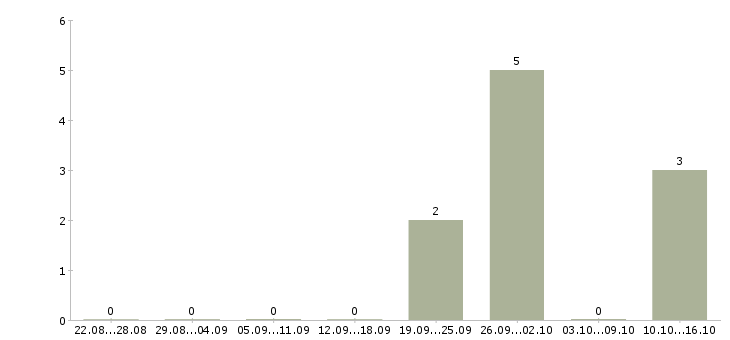 Работа кассир в ночную смену в Тольятти - Число вакансий в Тольятти по специальности кассир в ночную смену за 2 месяца