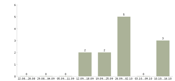 Работа кассир в ночные смены в Тольятти - Число вакансий в Тольятти по специальности кассир в ночные смены за 2 месяца