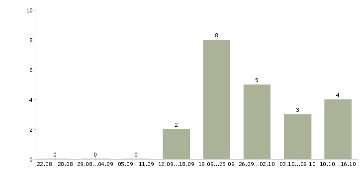 Работа водители с правами категории с в Туле - Число вакансий в Туле по специальности водители с правами категории с за 2 месяца