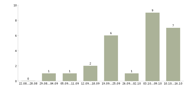 Работа менеджер торгового зала в Туле - Число вакансий в Туле по специальности менеджер торгового зала за 2 месяца