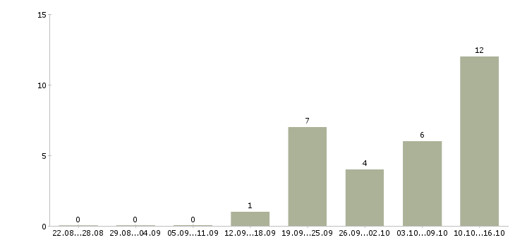 Работа мобильный продавец в Туле - Число вакансий в Туле по специальности мобильный продавец за 2 месяца