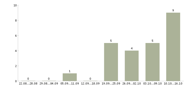 Работа требуется водитель экспедитор в Тюмени - Число вакансий в Тюмени по специальности требуется водитель экспедитор за 2 месяца