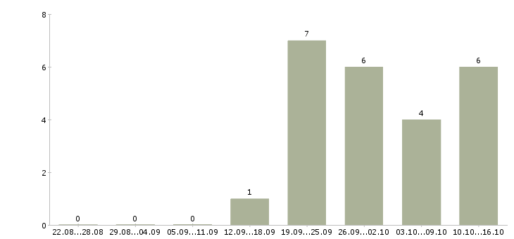 Работа требуется водитель экспедитор в Ульяновске - Число вакансий в Ульяновске по специальности требуется водитель экспедитор за 2 месяца