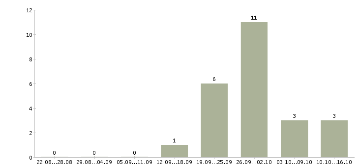Работа водитель категории b c в Уфе - Число вакансий в Уфе по специальности водитель категории b c за 2 месяца