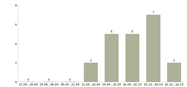 Работа дистанционный менеджер в Уфе - Число вакансий в Уфе по специальности дистанционный менеджер за 2 месяца