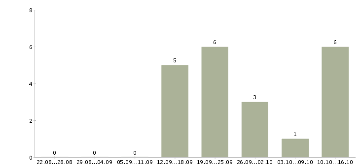 Работа менеджер по реализации в Чебоксарах - Число вакансий в Чебоксарах по специальности менеджер по реализации за 2 месяца