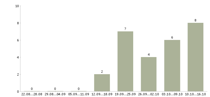 Работа требуется экспедитор в Чебоксарах - Число вакансий в Чебоксарах по специальности требуется экспедитор за 2 месяца