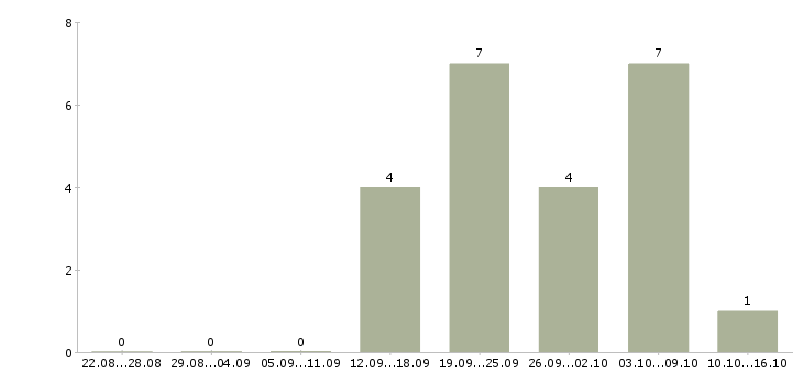 Работа мастер по ремонту оборудования в Челябинске - Число вакансий в Челябинске по специальности мастер по ремонту оборудования за 2 месяца