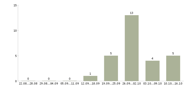 Работа менеджер торгового зала в Челябинске - Число вакансий в Челябинске по специальности менеджер торгового зала за 2 месяца