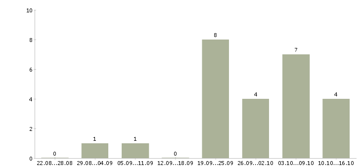 Работа сотрудник по подбору персонала в Череповце - Число вакансий в Череповце по специальности сотрудник по подбору персонала за 2 месяца