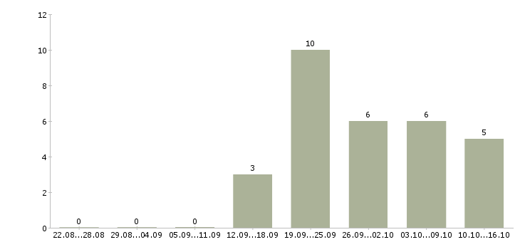 Работа менеджер счета в Чите - Число вакансий в Чите по специальности менеджер счета за 2 месяца