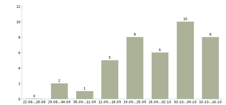 Работа менеджер интернет магазина удаленно в Ярославле - Число вакансий в Ярославле по специальности менеджер интернет магазина удаленно за 2 месяца