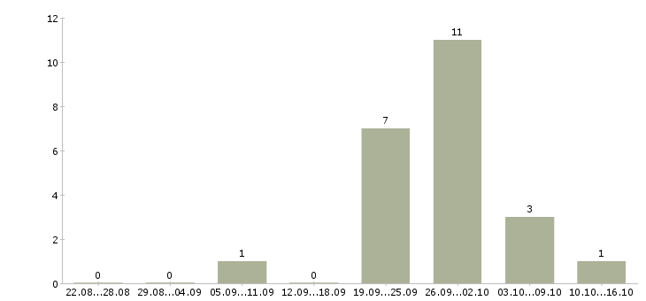 Работа разнорабочий на склад в Ярославле - Число вакансий в Ярославле по специальности разнорабочий на склад за 2 месяца