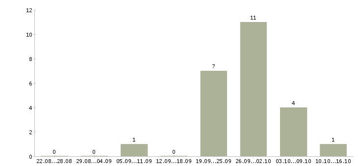 Работа разнорабочий склада в Ярославле - Число вакансий в Ярославле по специальности разнорабочий склада за 2 месяца