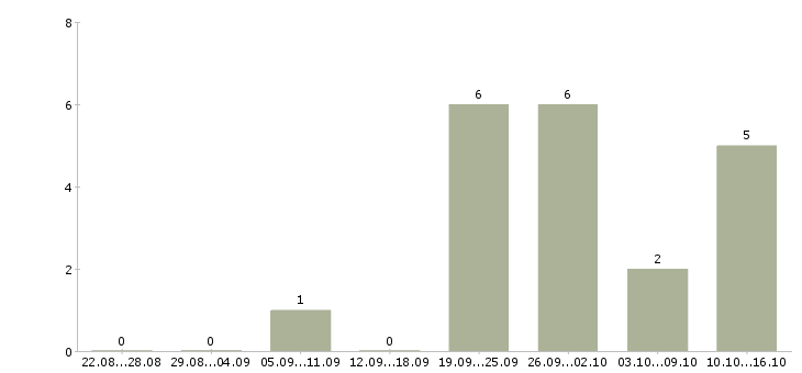 Работа сотрудник на неполный день в Ярославле - Число вакансий в Ярославле по специальности сотрудник на неполный день за 2 месяца