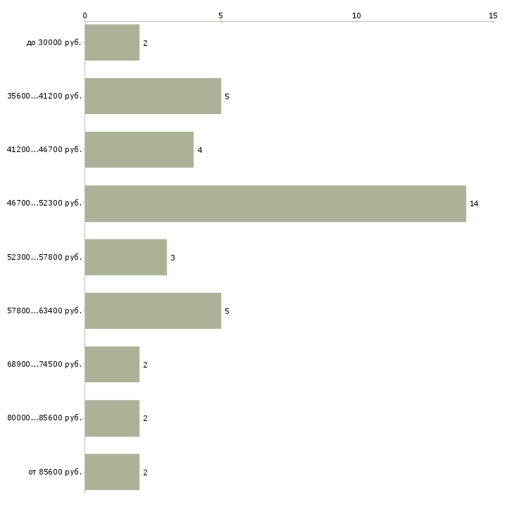 Найти работу моторист автослесарь в Москве - График распределения вакансий «моторист автослесарь» по зарплате