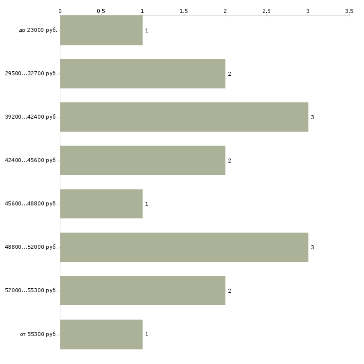 Найти работу упаковщик на фабрику Нижний новгород - График распределения вакансий «упаковщик на фабрику» по зарплате