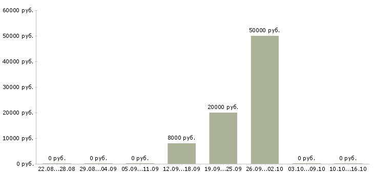 Вакансии агент по привлечению клиентов в Екатеринбурге - Медиана зарплат агент по привлечению клиентов в Екатеринбурге за 2 месяца