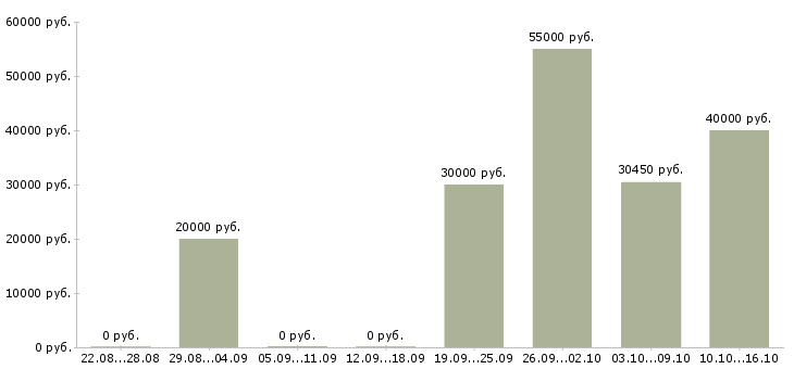 Вакансии администратор персонала в Химках - Медиана зарплат администратор персонала в Химках за 2 месяца