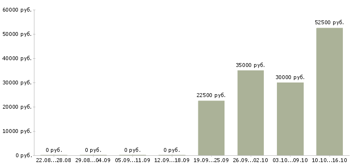 Вакансии ассистент отдела персонала в Москве - Медиана зарплат ассистент отдела персонала в Москве за 2 месяца