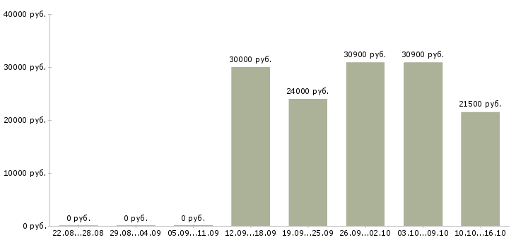 Вакансии бухгалтер на склад в Казани - Медиана зарплат бухгалтер на склад в Казани за 2 месяца