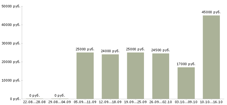 Вакансии бухгалтер по расчетам с поставщиками Нижний новгород - Медиана зарплат бухгалтер по расчетам с поставщиками Нижний новгород за 2 месяца