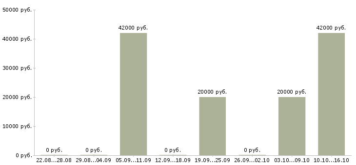 Вакансии ведущий технический специалист в Самаре - Медиана зарплат ведущий технический специалист в Самаре за 2 месяца