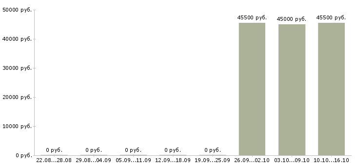 Вакансии водитель международных перевозок в Саратове - Медиана зарплат водитель международных перевозок в Саратове за 2 месяца