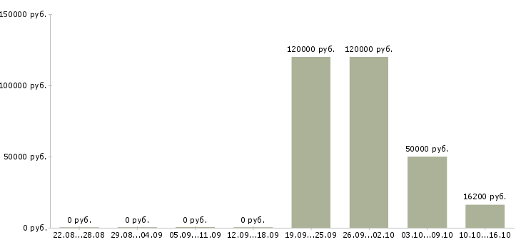 Вакансии главный технолог производства в Челябинске - Медиана зарплат главный технолог производства в Челябинске за 2 месяца