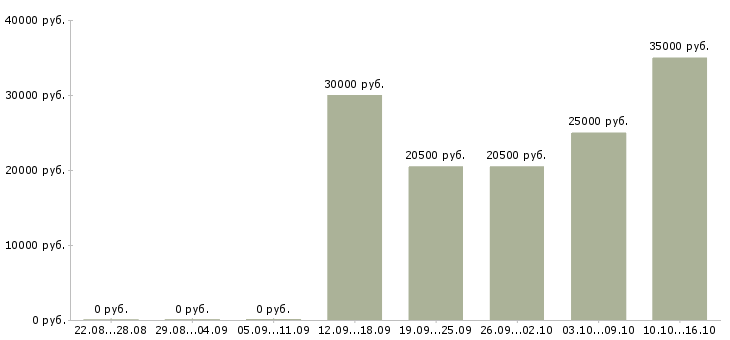 Вакансии директор по работе с клиентами в Магнитогорске - Медиана зарплат директор по работе с клиентами в Магнитогорске за 2 месяца