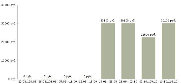 Вакансии директор по развитию продаж в Новокузнецке - Медиана зарплат директор по развитию продаж в Новокузнецке за 2 месяца