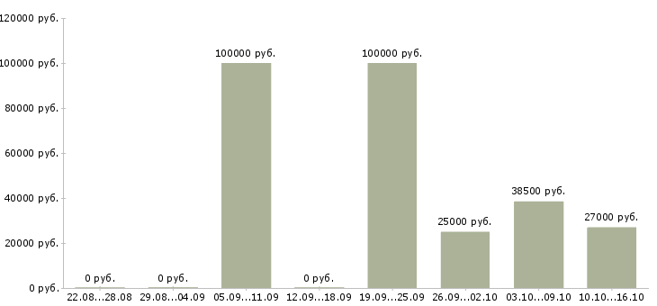Вакансии директор по развитию продаж в Рязани - Медиана зарплат директор по развитию продаж в Рязани за 2 месяца
