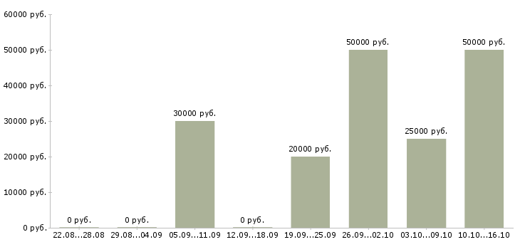 Вакансии директор розничных магазинов в Вологде - Медиана зарплат директор розничных магазинов в Вологде за 2 месяца