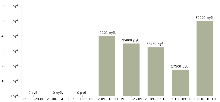 Вакансии заведующая производством в Казани - Медиана зарплат заведующая производством в Казани за 2 месяца