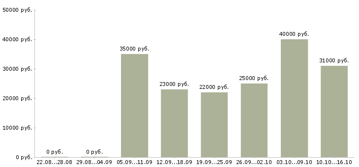 Вакансии инженер по эксплуатации и ремонту Татарстан - Медиана зарплат инженер по эксплуатации и ремонту Татарстан за 2 месяца