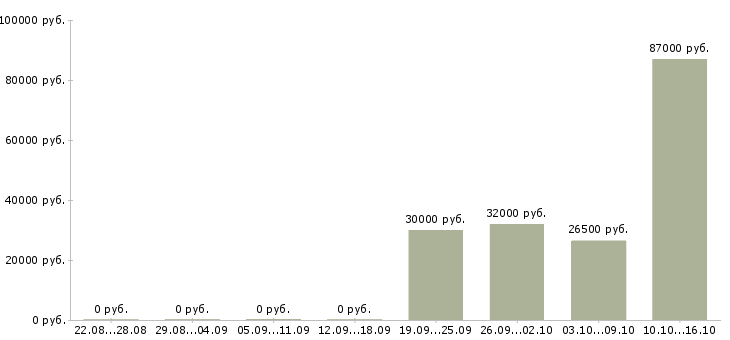 Вакансии инженер по эксплуатации оборудования Удмуртия - Медиана зарплат инженер по эксплуатации оборудования Удмуртия за 2 месяца