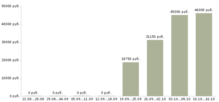 Вакансии кассир сменный график в Кемерово - Медиана зарплат кассир сменный график в Кемерово за 2 месяца