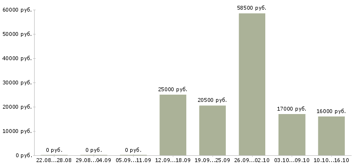 Вакансии консультант по продукту в Кургане - Медиана зарплат консультант по продукту в Кургане за 2 месяца