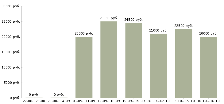 Вакансии консультант по страхованию в Ставрополе - Медиана зарплат консультант по страхованию в Ставрополе за 2 месяца