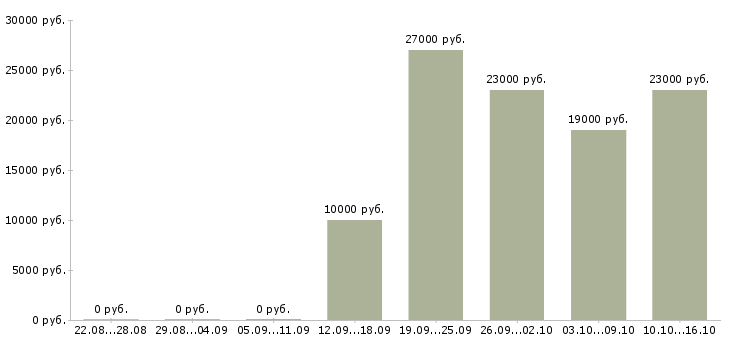 Вакансии консультант проекта в Брянске - Медиана зарплат консультант проекта в Брянске за 2 месяца