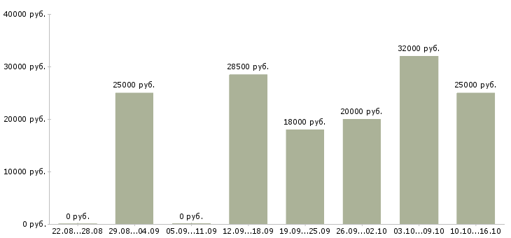 Вакансии консультант удаленно в Кирове - Медиана зарплат консультант удаленно в Кирове за 2 месяца