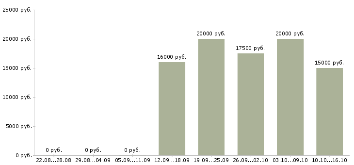 Вакансии менеджер в call центр в Новосибирске - Медиана зарплат менеджер в call центр в Новосибирске за 2 месяца