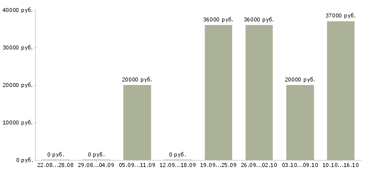 Вакансии менеджер в торговле в Кемерово - Медиана зарплат менеджер в торговле в Кемерово за 2 месяца