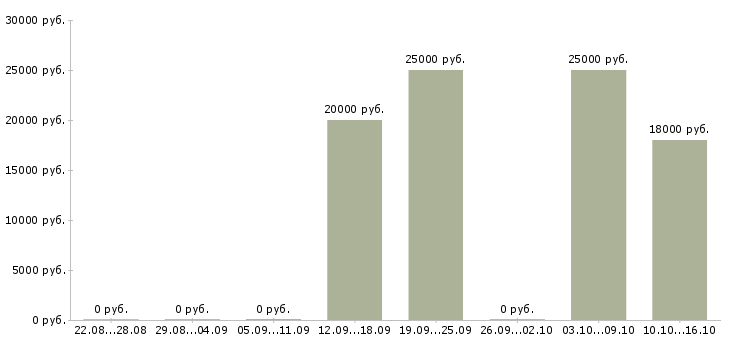 Вакансии менеджер для работы с рекламой Коми - Медиана зарплат менеджер для работы с рекламой Коми за 2 месяца