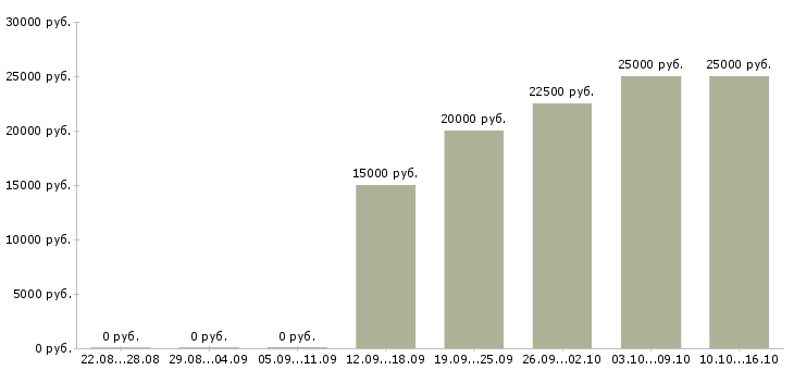 Вакансии менеджер для работы с рекламой в Чебоксарах - Медиана зарплат менеджер для работы с рекламой в Чебоксарах за 2 месяца