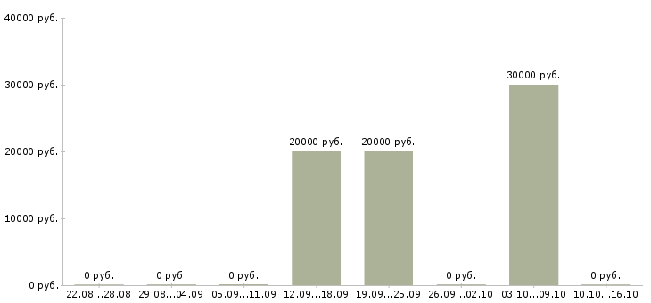 Вакансии менеджер для развития продаж в Ангарске - Медиана зарплат менеджер для развития продаж в Ангарске за 2 месяца