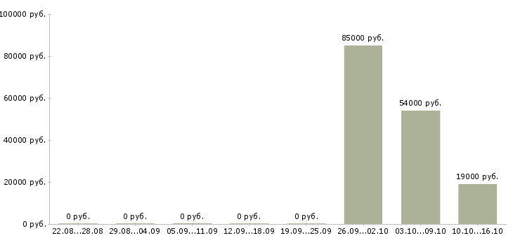 Вакансии менеджер коммерческого отдела в Смоленске - Медиана зарплат менеджер коммерческого отдела в Смоленске за 2 месяца