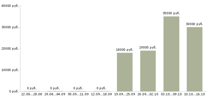 Вакансии менеджер отдела логистики Башкортостан - Медиана зарплат менеджер отдела логистики Башкортостан за 2 месяца