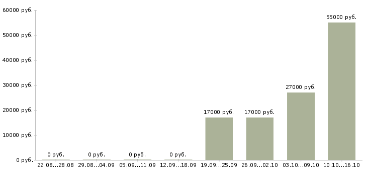Вакансии менеджер отдела развития в Новокузнецке - Медиана зарплат менеджер отдела развития в Новокузнецке за 2 месяца