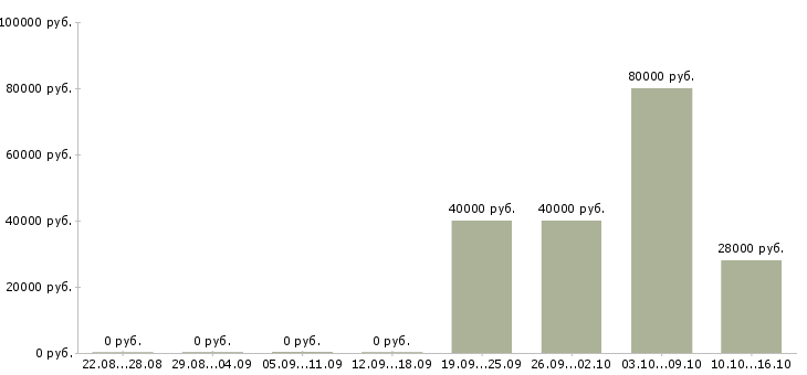 Вакансии менеджер по аналитике в Хабаровске - Медиана зарплат менеджер по аналитике в Хабаровске за 2 месяца